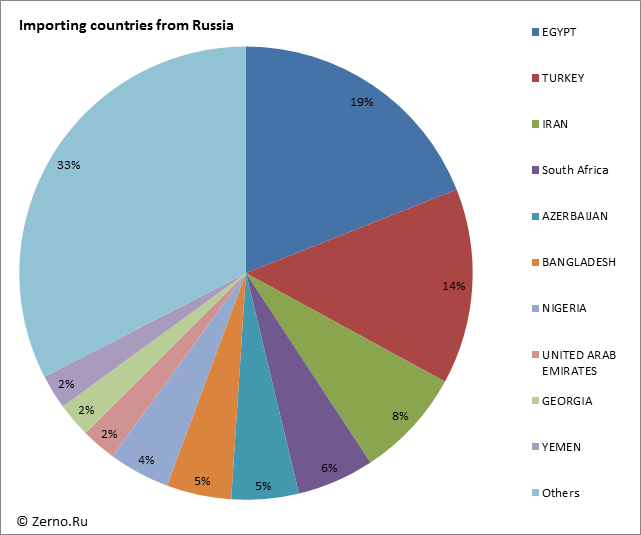 Importing countries from Russia